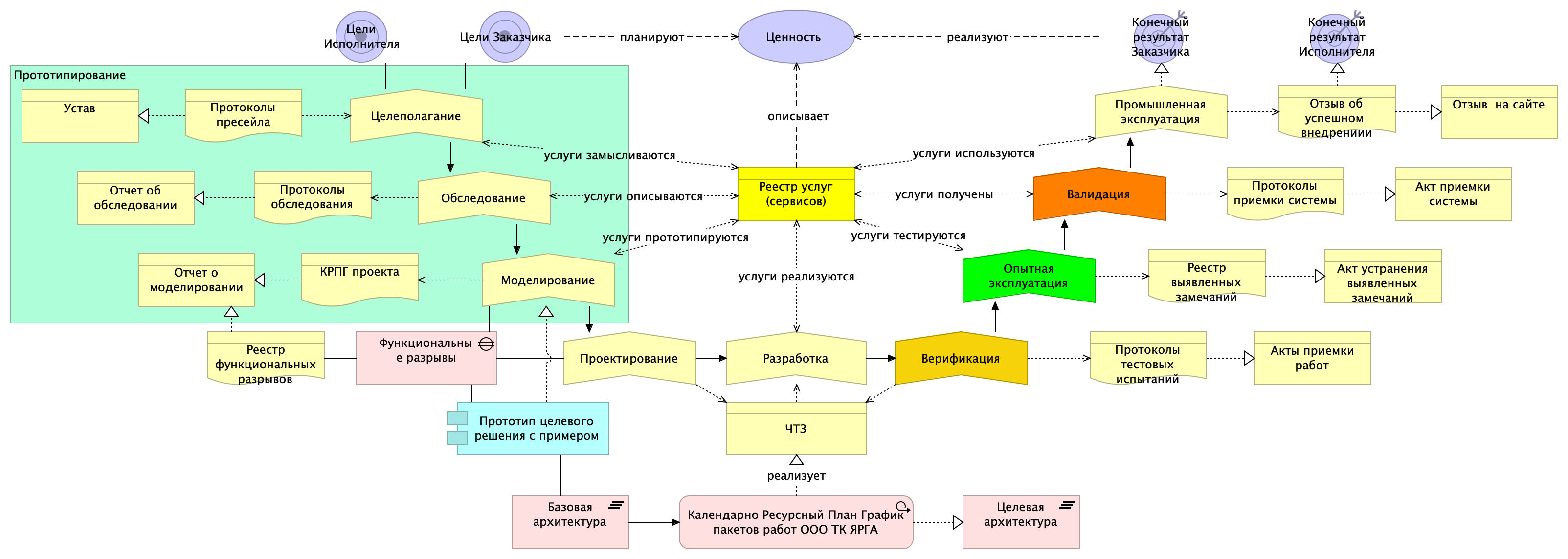Технология внедрения проекта